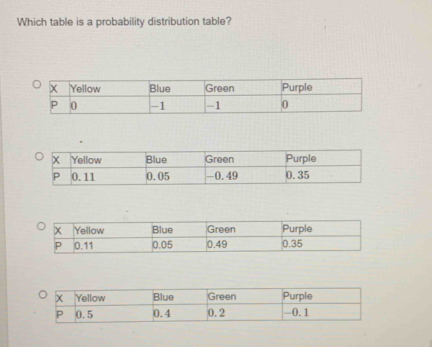 Which table is a probability distribution table?