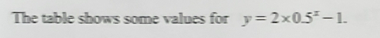 The table shows some values for y=2* 0.5^x-1.