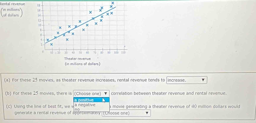 x
Rental revenue 1n ×
in millions 16 ++
× ××
of dollars 14
+
12
x ×
to
×
× x
1
σ - × x
4 . x ×
2 ×
x
。 10 20 30 40 sà 60 70 mò 100 110
Theater revenue
(in millions of dollars)
(a) For these 25 movies, as theater revenue increases, rental revenue tends to increase.
(b) For these 25 movies, there is (Choose one) correlation between theater revenue and rental revenue.
a positive
(c) Using the line of best fit, we w a negative a movie generating a theater revenue of 40 million dollars would
no
generate a rental revenue of approximately (Choose one)