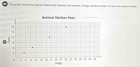 The graph shows the typical relationship between the number of dogs and the number of cats at an animal shelter.