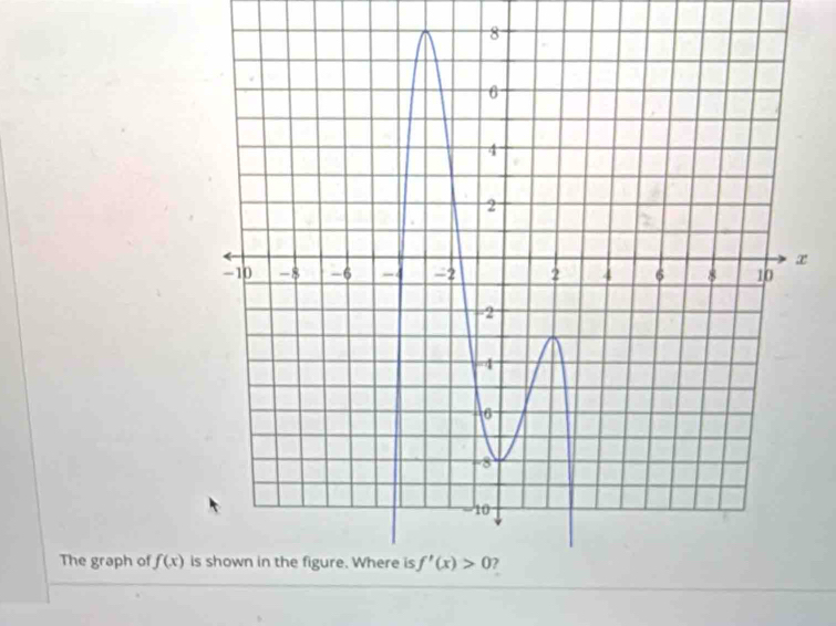 The graph of f(x) i