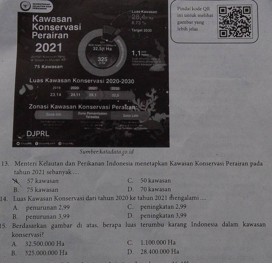 KEMENTEDIAN KELAuTAN DAN Pindai kode QR
Luas Kawasan
28,4)i Ha ini untuk melihat
Kawasan gambar yang
8.73 %
Konservasi lebih jelas
Target 2030
Perairan
2021 Aichi largot 11/ SDGs 14
32,5jt Ha 1,1..
Jumlat Kawas in Yano 325 Cuaés te nuc 
di Tetäpk in Menten KP iHs
75 Kawasan curlsn
Luas Kawasan Konservasi 2020-2030
2019 2020 2021 2030
23.14 24. 11 28,1 32,5
Zonasi Kawasan Konservasi Peraïran:
Zona Inti Zona Pemanfaatan
Terbatas Zana Lain
DJPRL
D=aPR ODtenP8i AKP Chitjæ+i
Sumber:katadata.co.id
13. Menteri Kelautan dan Perikanan Indonesia menetapkan Kawasan Konservasi Perairan pada
tahun 2021 sebanyak ....
A. 57 kawasan C. 50 kawasan
B. 75 kawasan D. 70 kawasan
14. Luas Kawasan Konservasi dari tahun 2020 ke tahun 2021 mengalami ....
A. penurunan 2,99 C. peningkatan 2,99
B. penurunan 3,99 D. peningkatan 3,99
15. Berdasarkan gambar di atas, berapa luas terumbu karang Indonesia dalam kawasan
konservasi?
A. 32.500.000 Ha C. 1.100.000 Ha
B. 325.000.000 Ha D. 28.400.000 Ha