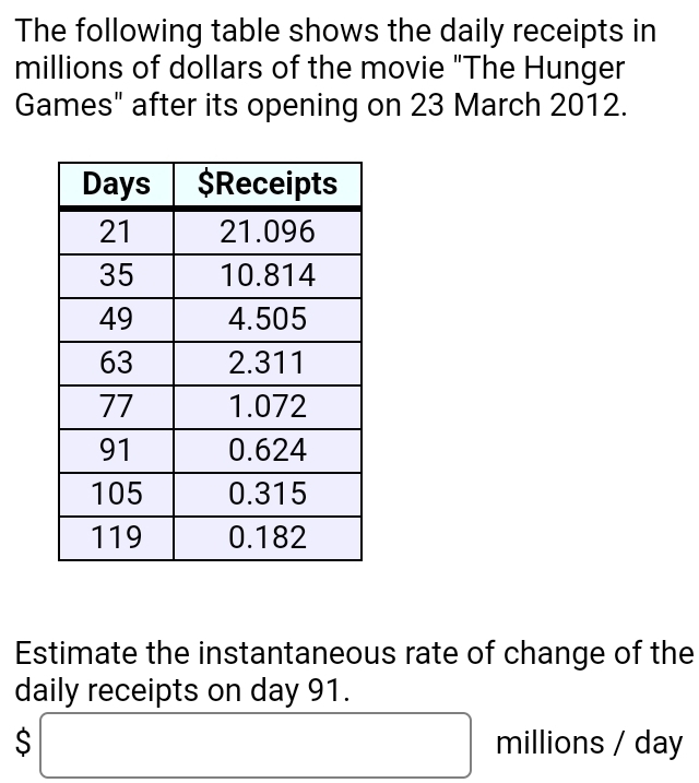 The following table shows the daily receipts in 
millions of dollars of the movie "The Hunger 
Games" after its opening on 23 March 2012. 
Estimate the instantaneous rate of change of the 
daily receipts on day 91. 
S □ millions / day