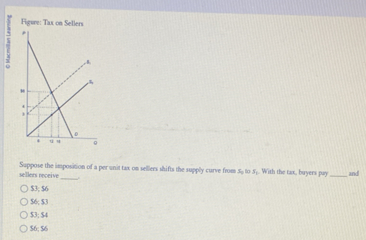 Figure: Tax on Sellers
Suppose the imposition of a per unit tax on sellers shifts the supply curve from S_0 to S_1. With the tax, buyers pay
sellers receive _. _and
$3; $6
$6; $3
$3; $4
$6; $6