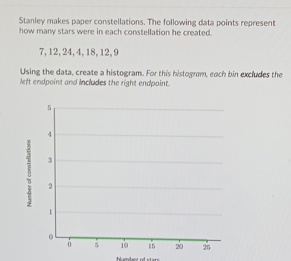 Stanley makes paper constellations. The following data points represent 
how many stars were in each constellation he created.
7, 12, 24, 4, 18, 12, 9
Using the data, create a histogram. For this histogram, each bin excludes the 
left endpoint and Includes the right endpoint. 
Number of stars