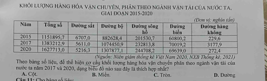 khỏi lượng hàng hóa vận chUyên, phân theo ngành vận tải của nước ta,
GIAI ĐOẠN 2015-2020
(Nguồn: Niên giám thống kê Việt Nam 2020, NXB Thổng kê, 2021)
Theo bảng số liệu, để thể hiện cơ cấu khối lượng hàng hóa vận chuyển phân theo ngành vận tải của
nước ta năm 2017 và 2020, dạng biểu đồ nào sau đây là thích hợp nhất?
A. Cột. B. Miền. C. Tròn. D. Đường
Câu 11: Cho bảng số liêu: