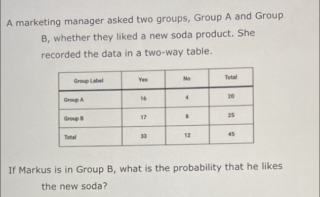 A marketing manager asked two groups, Group A and Group 
B, whether they liked a new soda product. She 
recorded the data in a two-way table. 
If Markus is in Group B, what is the probability that he likes 
the new soda?