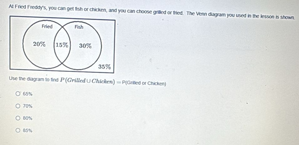 At Fried Freddy's, you can get fish or chicken, and you can choose grilled or fried. The Venn diagram you used in the lesson is shown.
Use the diagram to find P (Grilled∪ Chicken) = P (Grilled or Chicken)
65%
70%
80%
85%