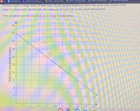 ReadWorks Rachel Gomberg - L. Meet - qxa-tyu z-kih M eet - u bc-h a bq-op Meet - jto-hkow-sid s Reading Plus A 
Franco made a large bowl of trail mix. As he poured trail mix from the bowl into equal-sized 
bags to share with his friends, the amount of trail mix in the bowl decreased. 
This situation can be modeled as a linear relationship.
12 14 16 18 20