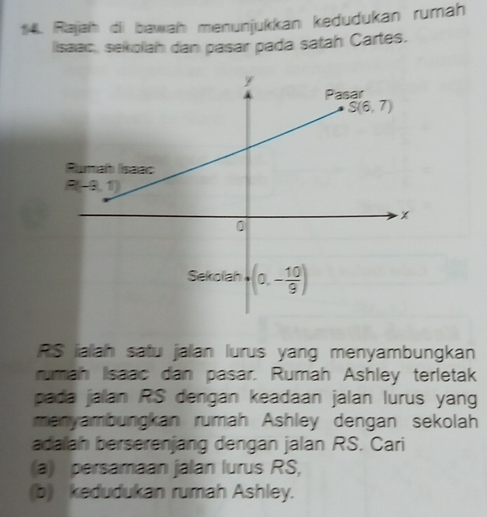 Rajah dii bawah menunjukkan kedudukan rumah
lisaac, sekolah dan pasar pada satah Cartes.
RS ialah satu jalan lurus yang menyambungkan
rumah Isaac dan pasar. Rumah Ashley terletak
pada jalan RS dengan keadaan jalan lurus yang
menyambungkan rumah Ashley dengan sekolah
adalah berserenjang dengan jalan RS. Cari
(a) persamaan jalan lurus RS,
(b) kedudukan rumah Ashley.