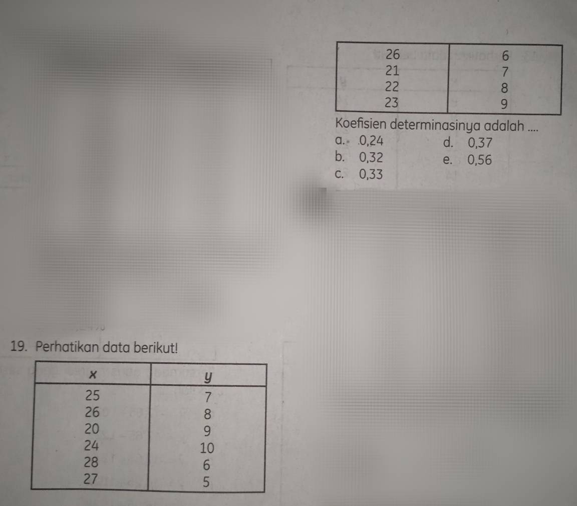 Koefisien determinasinya adalah ....
a. . 0, 24 d. 0, 37
b. 0, 32 e. 0, 56
c. 0, 33
19. Perhatikan data berikut!