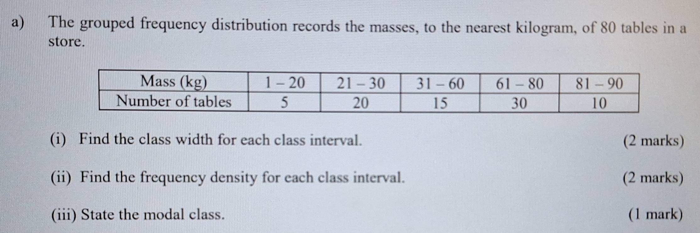 The grouped frequency distribution records the masses, to the nearest kilogram, of 80 tables in a 
store. 
(i) Find the class width for each class interval. (2 marks) 
(ii) Find the frequency density for each class interval. (2 marks) 
(iii) State the modal class. (1 mark)