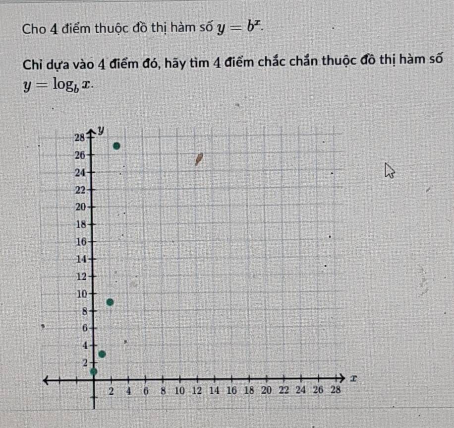 Cho 4 điểm thuộc đồ thị hàm số y=b^x. 
Chỉ dựa vào 4 điểm đó, hãy tìm 4 điểm chắc chắn thuộc đô thị hàm số
y=log _bx.