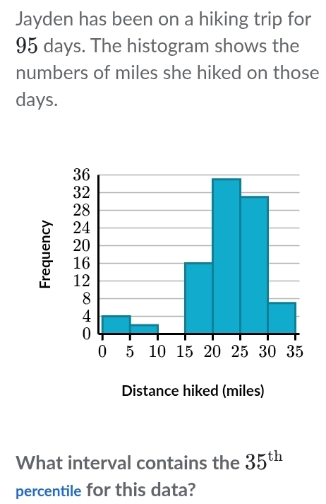 Jayden has been on a hiking trip for
95 days. The histogram shows the 
numbers of miles she hiked on those
days. 
What interval contains the 35^(th)
percentile for this data?