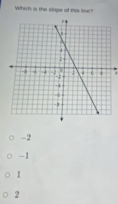 Which is the slope of this line?
x
-2
-1
1
2