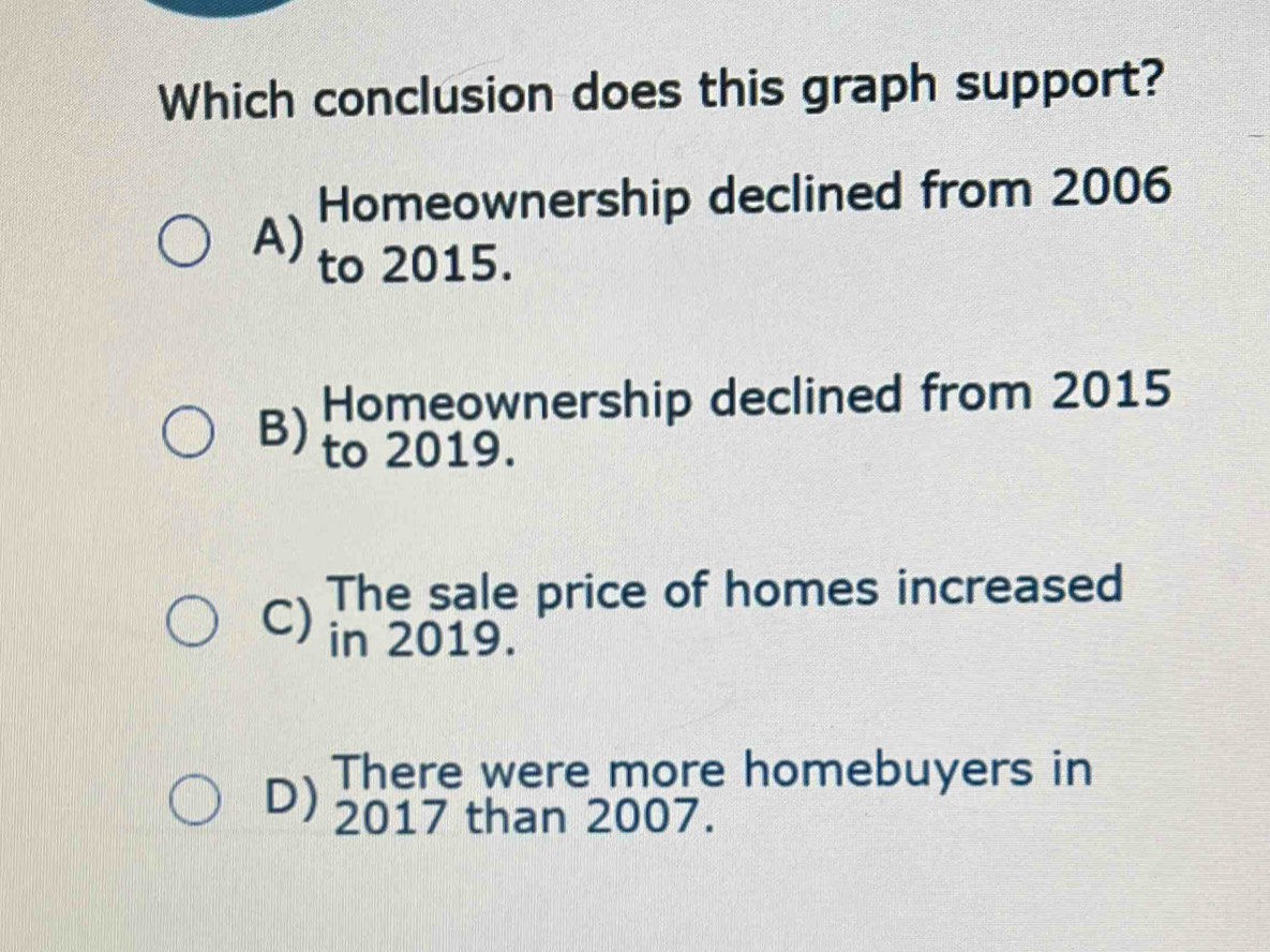 Which conclusion does this graph support?
Homeownership declined from 2006
A) to 2015.
Homeownership declined from 2015
B) to 2019.
The sale price of homes increased
C) in 2019.
There were more homebuyers in
D) 2017 than 2007.