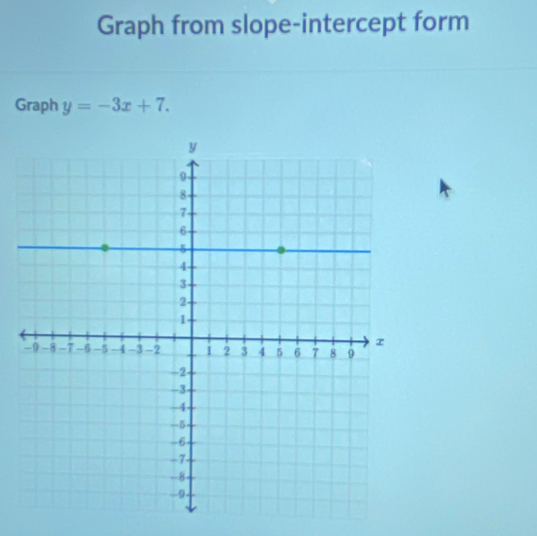 Graph from slope-intercept form 
Graph y=-3x+7.