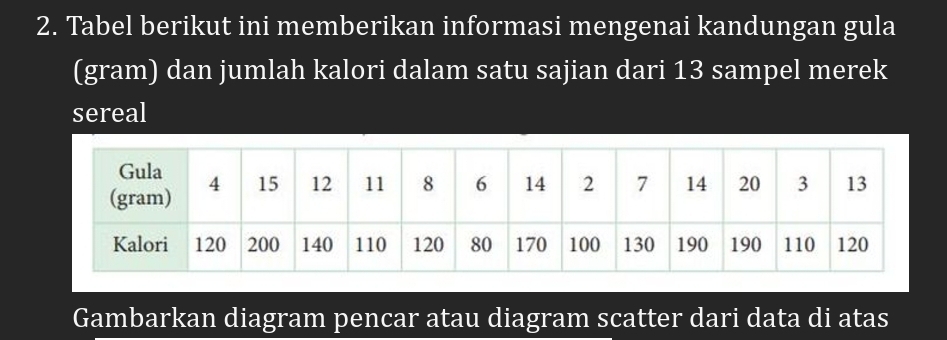 Tabel berikut ini memberikan informasi mengenai kandungan gula 
(gram) dan jumlah kalori dalam satu sajian dari 13 sampel merek 
sereal 
Gambarkan diagram pencar atau diagram scatter dari data di atas