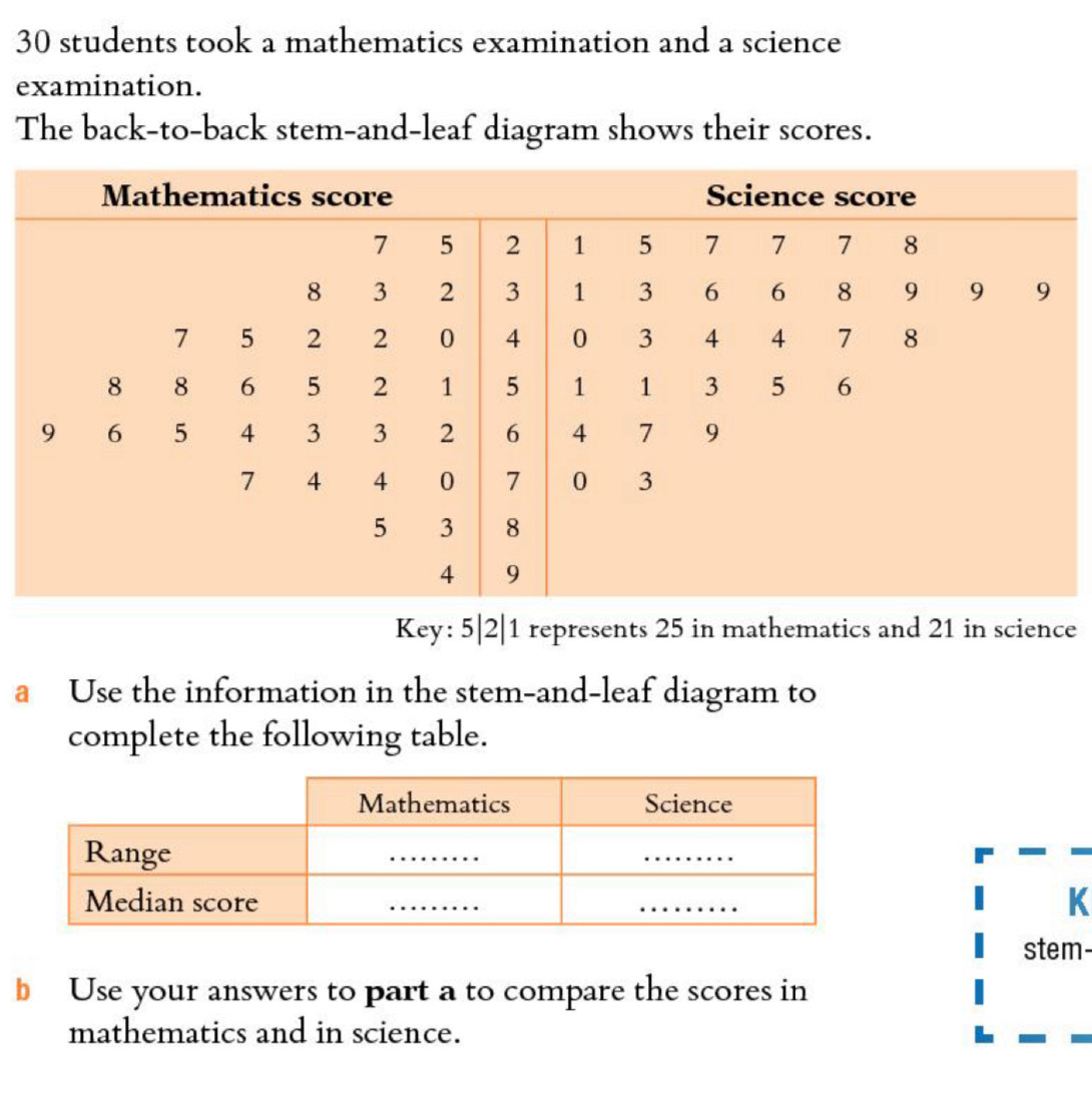 30 students took a mathematics examination and a science 
examination. 
The back-to-back stem-and-leaf diagram shows their scores. 
Key: 5| 2| 1 represents 25 in mathematics and 21 in science 
a Use the information in the stem-and-leaf diagram to 
complete the following table. 
K 
stem- 
b Use your answers to part a to compare the scores in 
mathematics and in science.