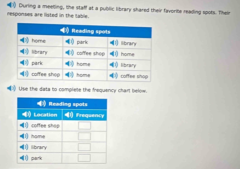 During a meeting, the staff at a public library shared their favorite reading spots. Their 
responses are listed in the table. 
Use the data to complete the frequency chart below.