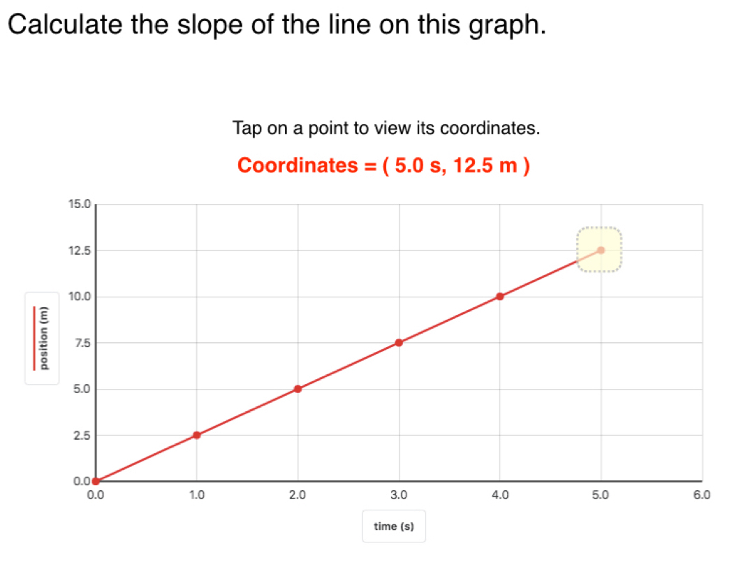 Calculate the slope of the line on this graph. 
Tap on a point to view its coordinates. 
Coordinates =(5.0s,12.5m)
time (s)