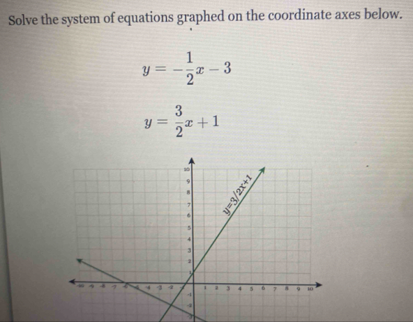 Solve the system of equations graphed on the coordinate axes below.
y=- 1/2 x-3
y= 3/2 x+1
3