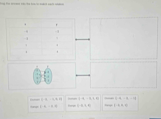 Drag the answer into the box to match each relation
Domain (-2,-1,0,2) Domain (-4,-2,1,4) Domam (-4,-2,-1)
Range (-4,-2,2) Flange (-2,1,4) Range (-2,0,1)