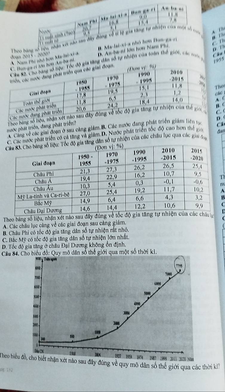 Nam Phí Ma lai xi a Dun ga ri An ba ni
9.0
1 1.“
20, 7 16. 8 1 2 4 7 n
5, 1
(T xuật sinh (240) Nược

a Th
Theo bảng số liệu nhân xết nào sau đây đùng về i lệ gia tăng tự nhiện của một số min A Th

đoạn 2015 - 2020? B. Ma-lai-xi-a nhỏ hợn Bun-ga-ri
C. Th
ba-nt D. An-ba-ni lớn hơn Nam Phi
D. Th
Phi nhó hơn Ma-lai-xia,
Câu
ng dân số tự nhiện của toàn thế giớn, các nước g, 1994
ee

Cá
C
Theo bằng số liệu, nhận xết n
D. (
nước phát triển, đang phát triển? C
A. Cảng về các giai đoạn ở sau càng giảm.B. Các nước đang phát triển giám liên tục
Cá
C. Các nước phát triển có cả tăng và giảm.D. Nước phát triển tốc độ cao hơn thế giới
ng dân số tự nhiện của các châu lục qua các giai đon dan
ỉ
nu
A
B
C
Theo bảng số liệu, nhận xét nào sau đây đúngL

A. Các châu lục càng về các giai đoạn sau càng giảm.
B. Châu Phi có tốc độ gia tăng dân số tự nhiện rất nhỏ.
C. Bắc Mỹ có tốc độ gia tăng dân số tự nhiện lớn nhất.
D. Tốc độ gia tăng ở châu Đại Dương không ổn định.
Câu 84. Cho biểu đồ: Quy mô dân số thế giới qua một số thời kì.
Theo biểu ét nào sau đây đúng về quy mô dân số thế giới qua các thời kì?
pg. 132