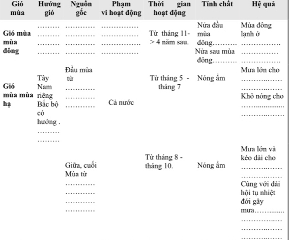 Gió Hướng Nguồn Phạm Thời gian Tính chất Hệ quả 
mùa gió gốc vi hoạt động hoạt động 
_ 
__ 
Nửa đầu Mùa đông 
Gió mùa ___Từ tháng 11- mùa lạnh ở 
mùa ___> 4 năm sau. đông__ 
đông ___Nửa sau mùa_ 
đông_ 
_ 
Đầu mùa Mưa lớn cho 
Tây tù Từ tháng 5 - Nóng ẩm_ 
Gió Nam _tháng 7 
_ 
mùa mùa riêng _Khô nóng cho 
_ 
hạ Bắc bộ _Cả nước 
có 
_ 
hướng . 
_ 
_ 
Mưa lớn và 
Từ tháng 8 - kéo dài cho 
Giữa, cuối tháng 10. Nóng ẩm_ 
Mùa từ 
_ 
_ 
Cùng với dải 
_ 
hội tụ nhiệt 
_ 
đới gây 
_ 
mưa . 
_ 
_ 
_