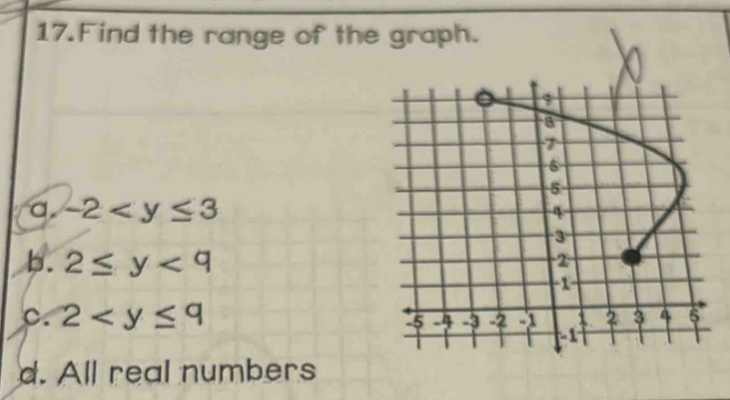 Find the range of the graph.
a. -2
b. 2≤ y<9</tex>
c. 2
d. All real numbers