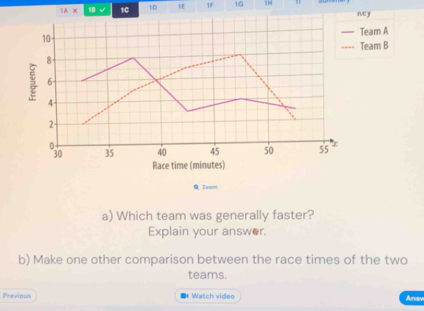 1AX 18 1C 1D 1E 1F 1G 1H 11 
ney 
eam A 
eam B 
Q Zoom 
a) Which team was generally faster? 
Explain your answer. 
b) Make one other comparison between the race times of the two 
teams. 
Previous Watch video Answ