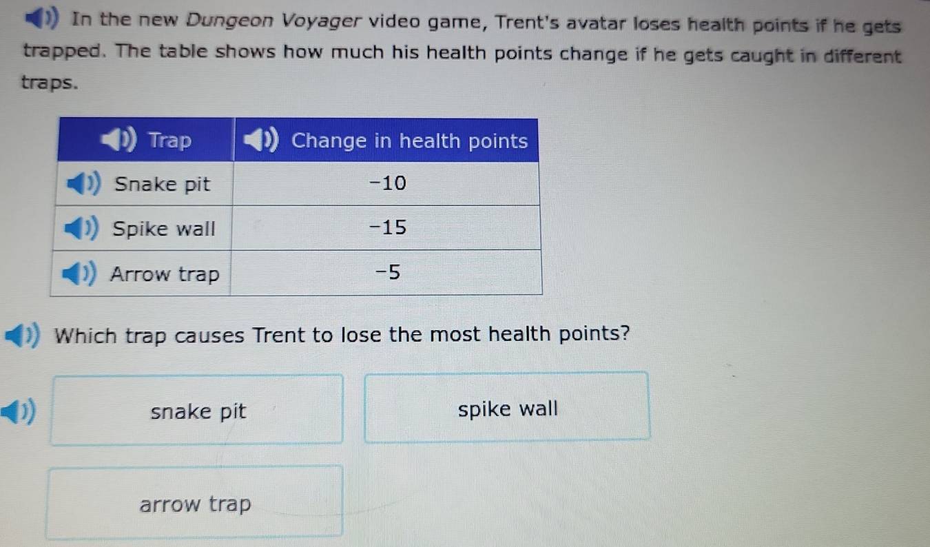 In the new Dungeon Voyager video game, Trent's avatar loses health points if he gets
trapped. The table shows how much his health points change if he gets caught in different
traps.
Which trap causes Trent to lose the most health points?
) snake pit spike wall
arrow trap