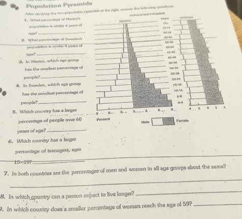 Population Pyramids 
After stuolying the two population pyramids at the right, answer the following questions. 
1、 What percentage of Mexicn's COMLATOH FTAMS V ea a 
population is under 4 year of soceo 154
30-74
age?_ 66 - 69
2. What percentage of Swaden' 
population is under 4 years of nd- 59
50-54
45-49
age? 
_ 
3. In Mexco, which age group 3540
has the smallest percentage of 
: 0-24
people?_ 85 - 29
4. In Sweden, which age group 20-54 15- 18
has the smallest percentage of 10-14 6 - 9
_ 
people? 0-4
5. Which country has a larger B - 2 - 1. B 9 4 . 2
percentage of people over 60 Percent Femals 
years of age?_ Malo 
6. Which country has a larger 
_ 
percentage of teenagers, ages
15-19? 
_ 
_ 
7. In both countries are the percentages of men and women in all age groups about the same? 
8. In which country can a person expect to live longer? 
_ 
. In which country does a smaller percentage of women reach the age of 59?_