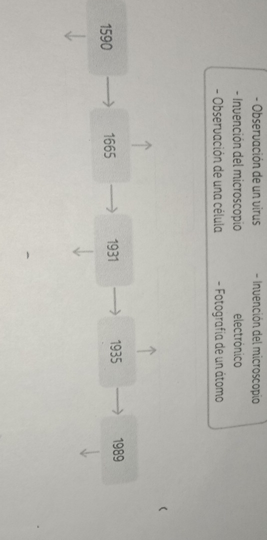 Observación de un virus - Invención del microscopio
- Invención del microscopio electrónico
- Observación de una célula - Fotografía de un átomo
1590 1665 1931
1935 1989