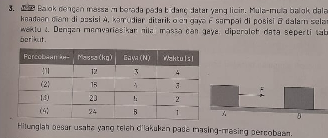 Balok dengan massa m berada pada bidang datar yang licin. Mula-mula balok dala 
keadaan diam di posisi A, kemudian ditarik oleh gaya F sampai di posisi B dalam selar 
waktu t. Dengan memvariasikan nilai massa dan gaya, diperoleh data seperti tab 
berikut.
F
A B
Hitunglah besar usaha yang telah dilakukan pada masing-masing percobaan.