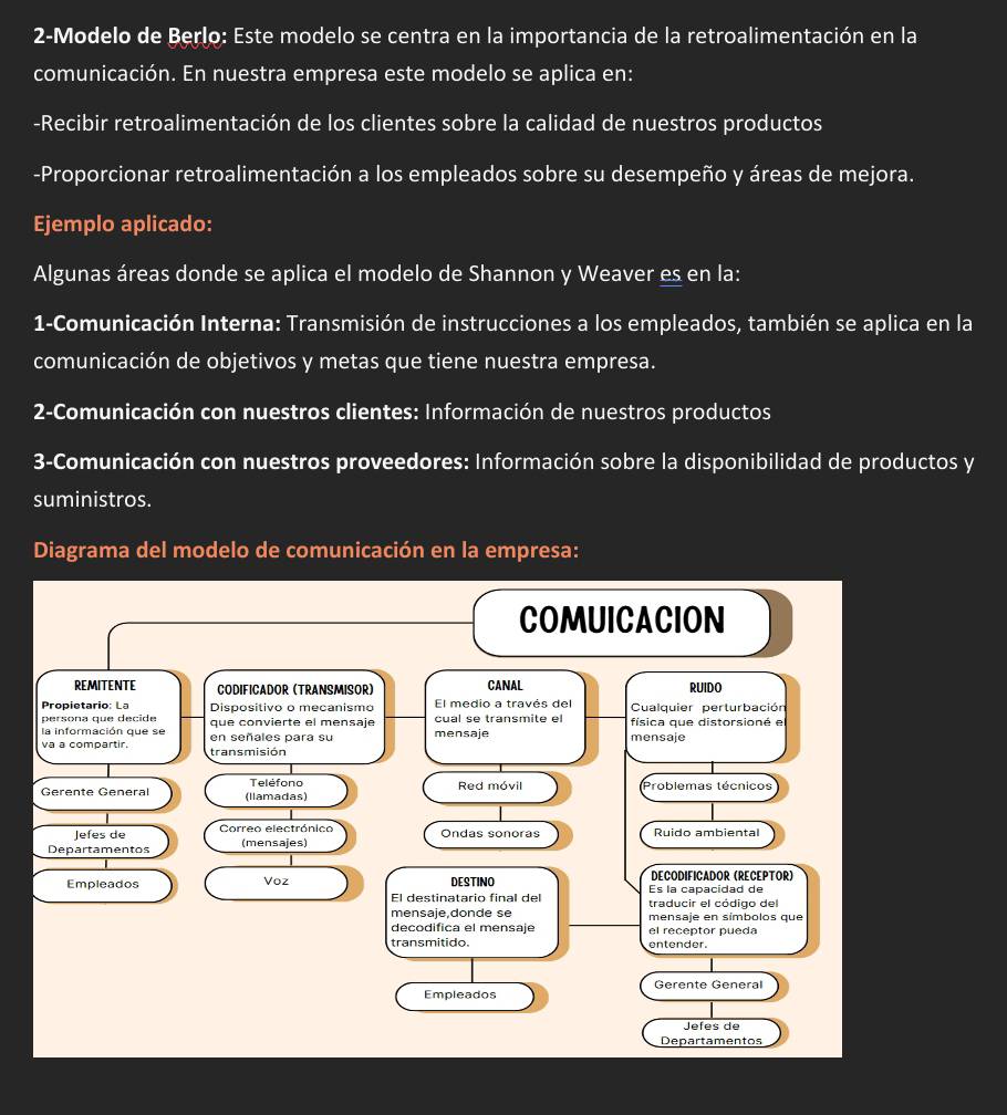 2-Modelo de Berlo: Este modelo se centra en la importancia de la retroalimentación en la 
comunicación. En nuestra empresa este modelo se aplica en: 
-Recibir retroalimentación de los clientes sobre la calidad de nuestros productos 
-Proporcionar retroalimentación a los empleados sobre su desempeño y áreas de mejora. 
Ejemplo aplicado: 
Algunas áreas donde se aplica el modelo de Shannon y Weaver es en la: 
1-Comunicación Interna: Transmisión de instrucciones a los empleados, también se aplica en la 
comunicación de objetivos y metas que tiene nuestra empresa. 
2-Comunicación con nuestros clientes: Información de nuestros productos 
3-Comunicación con nuestros proveedores: Información sobre la disponibilidad de productos y 
suministros. 
Diagrama del modelo de comunicación en la empresa: 
COMUICACION 
REMITENTE CODIFICADOR (TRANSMISOR) CANAL RUIDO 
Propietario: La Dispositivo o mecanismo El medio a través del Cualquier perturbación 
persona que decide que convierte el mensaje cual se transmite el física que distorsioné e 
la información que se 
va a compartir. transmisión en señales para su mensaje mensaje 
Teléfono Red móvil Problemas técnicos 
Gerente General (Ilamadas) 
Jefes de Correo electrónico Ondas sonoras Ruido ambiental 
Departamentos (mensajes) 
DECODIFICADOR (RECEPTOR) 
Empleados Voz DESTINO Es la capacidad de 
El destinatario final del traducir el código del 
mensaje,donde se mensaje en símbolos que 
decodifica el mensaje el receptor pueda 
transmitido. entender. 
Empleados Gerente General 
Jefes de 
Departamentos