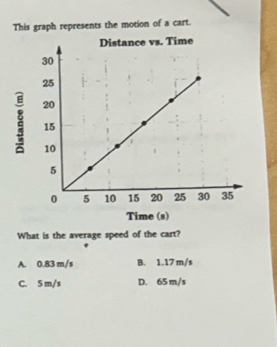 This graph represents the motion of a cart.
:
Time (s)
What is the average speed of the cart?
A. 0.83 m/s B. 1.17 m/s
C. 5 m/s D. 65 m/s