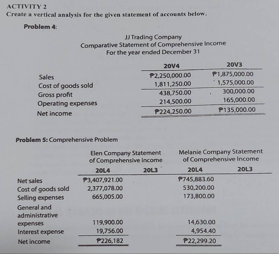 ACTIVITY 2
Create a vertical analysis for the given statement of accounts below.
Probiem 4:
JJ Trading Company
Comparative Statement of Comprehensive Income
For the year ended December 31
Sales 
Cost of goods sold 
Gross profit 
Operating expenses 
Net income 
Problem 5: Comprehensive Problem
Elen Company Statement Melanie Company Statement
of Comprehensive Income of Comprehensive Income
20L4 20L3 20L4 20L3
Net sales 3,407,921.00 P745,883.60
Cost of goods sold 2,377,078.00 530,200.00
Selling expenses 665,005.00 173,800.00
General and
administrative
expenses
Interest expense beginarrayr 119,900.00 19,756.00 hline P226,182 hline endarray beginarrayr 14,630.00 4,954.40 hline PP22,299.20 hline endarray
Net income