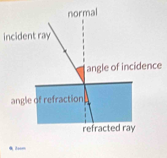 incident ray 
e 
0zoom