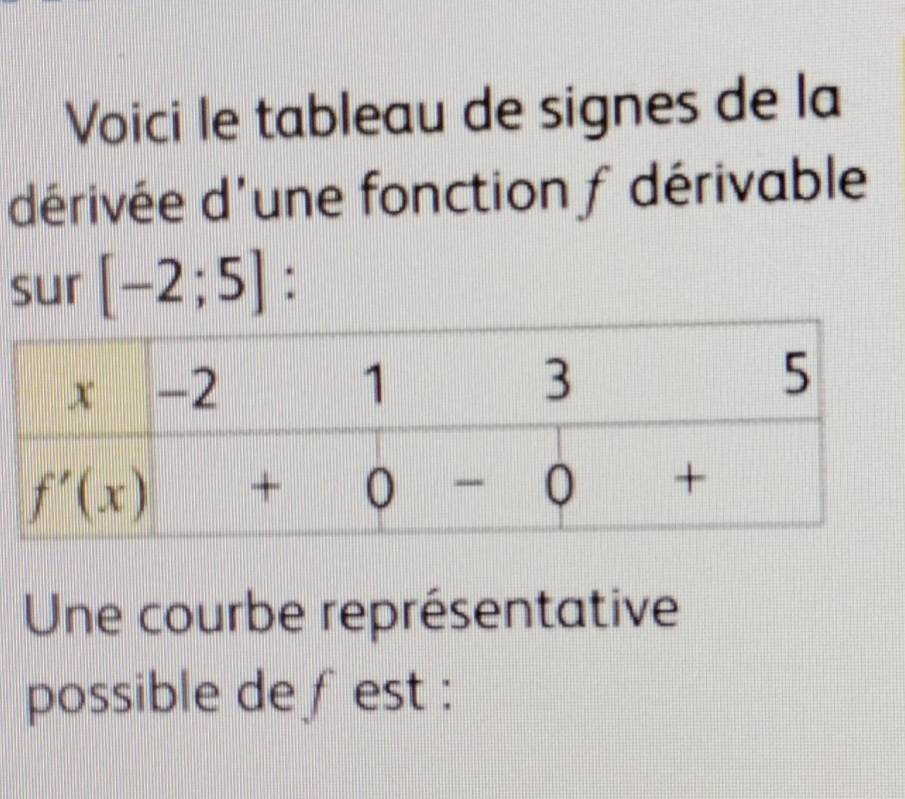 Voici le tableau de signes de la
dérivée d'une fonction f dérivable
sur [-2;5] :
Une courbe représentative
possible de fest :