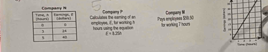 Company P 
Company M 
Calculates the earning of an Pays employees $59.50
employee, E, for working h for working 7 hours
hours using the equation
E=8.25h