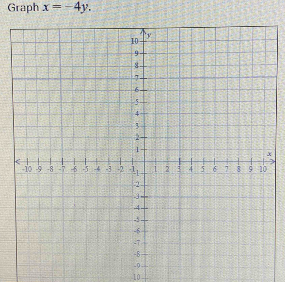 Graph x=-4y.
-10