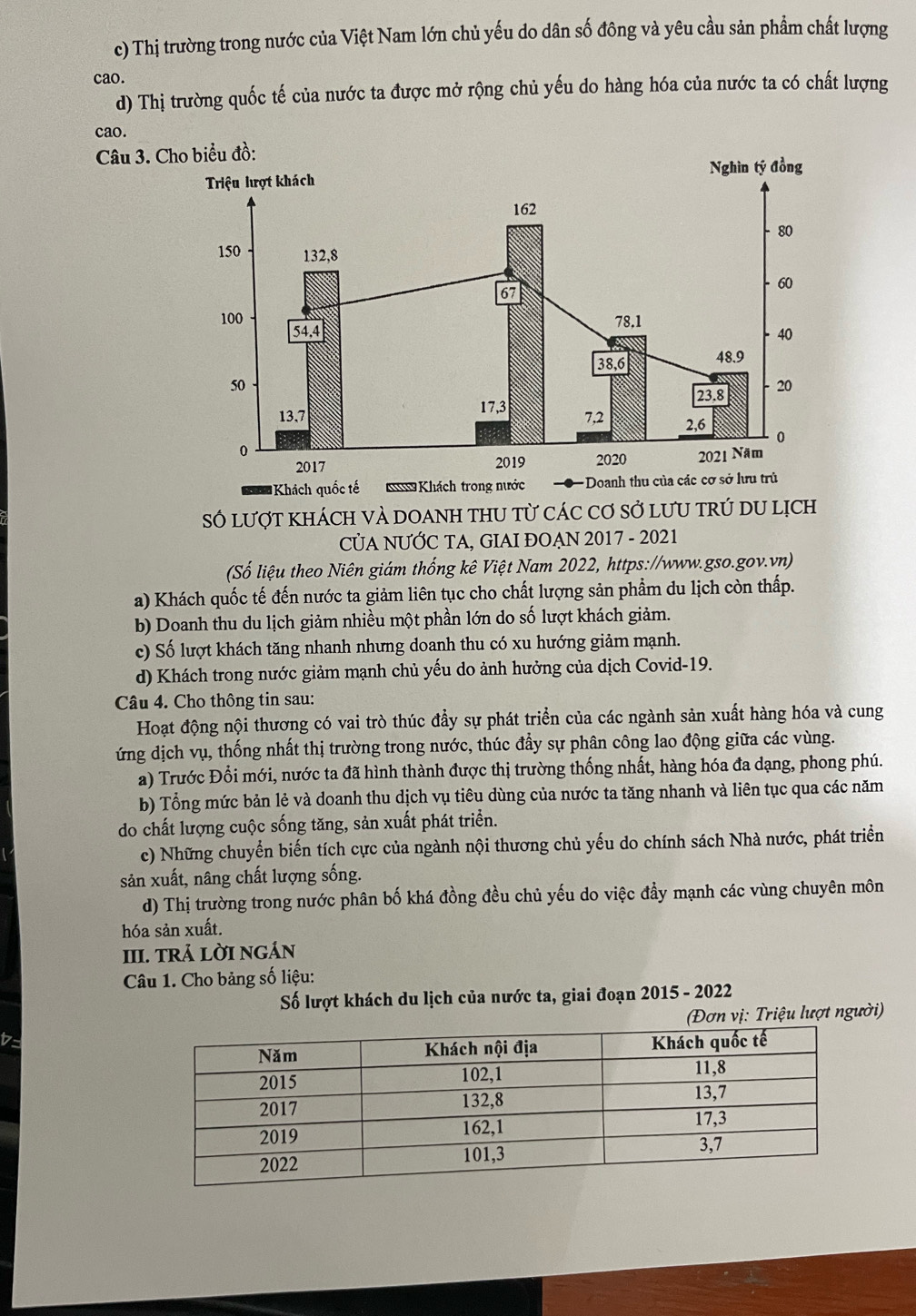 c) Thị trường trong nước của Việt Nam lớn chủ yếu do dân số đông và yêu cầu sản phẩm chất lượng
cao.
d) Thị trường quốc tế của nước ta được mở rộng chủ yếu do hàng hóa của nước ta có chất lượng
cao.
Câu 3. Cho biểu đồ:
Khách quốc tế 
Số lượt khách vÀ DOAnH thu từ các cơ sở lưU trÚ DU lịch
CUA NƯỚC TA, GIAI ĐOẠN 2017 - 2021
(Số liệu theo Niên giám thống kê Việt Nam 2022, https://www.gso.gov.vn)
a) Khách quốc tế đến nước ta giảm liên tục cho chất lượng sản phẩm du lịch còn thấp.
b) Doanh thu du lịch giảm nhiều một phần lớn do số lượt khách giảm.
c) Số lượt khách tăng nhanh nhưng doanh thu có xu hướng giảm mạnh.
d) Khách trong nước giảm mạnh chủ yếu do ảnh hưởng của dịch Covid-19.
Câu 4. Cho thông tin sau:
Hoạt động nội thương có vai trò thúc đầy sự phát triển của các ngành sản xuất hàng hóa và cung
ứng dịch vụ, thống nhất thị trường trong nước, thúc đẩy sự phân công lao động giữa các vùng.
a) Trước Đổi mới, nước ta đã hình thành được thị trường thống nhất, hàng hóa đa dạng, phong phú.
b) Tổng mức bản lẻ và doanh thu dịch vụ tiêu dùng của nước ta tăng nhanh và liên tục qua các năm
do chất lượng cuộc sống tăng, sản xuất phát triển.
c) Những chuyển biến tích cực của ngành nội thương chủ yếu do chính sách Nhà nước, phát triển
sản xuất, nâng chất lượng sống.
d) Thị trường trong nước phân bố khá đồng đều chủ yếu do việc đầy mạnh các vùng chuyên môn
hóa sản xuất.
III. TRả LờI NGÁN
Câu 1. Cho bảng số liệu:
Số lượt khách du lịch của nước ta, giai đoạn 2015 - 2022
Đơn vị: Triệu lượt người)
17