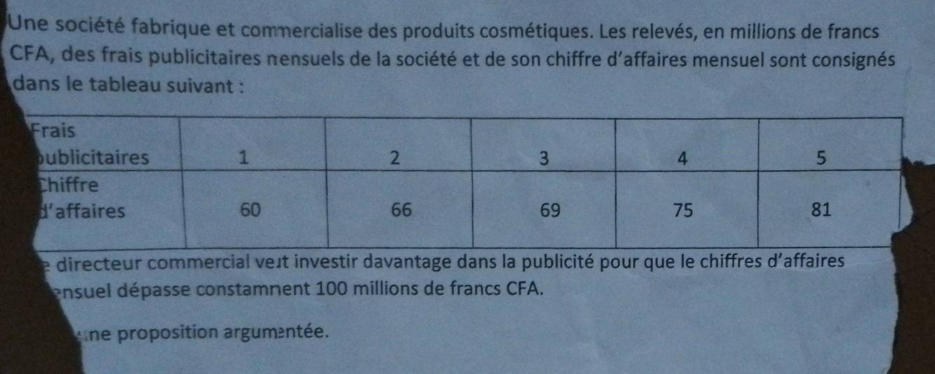 Une société fabrique et commercialise des produits cosmétiques. Les relevés, en millions de francs
CFA, des frais publicitaires nensuels de la société et de son chiffre d'affaires mensuel sont consignés
dans le tableau suivant :
Le directeur commercial vest investir davantage dans la publicité pour que le chiffres d'affaires
ensuel dépasse constamment 100 millions de francs CFA.
ne proposition argumentée.