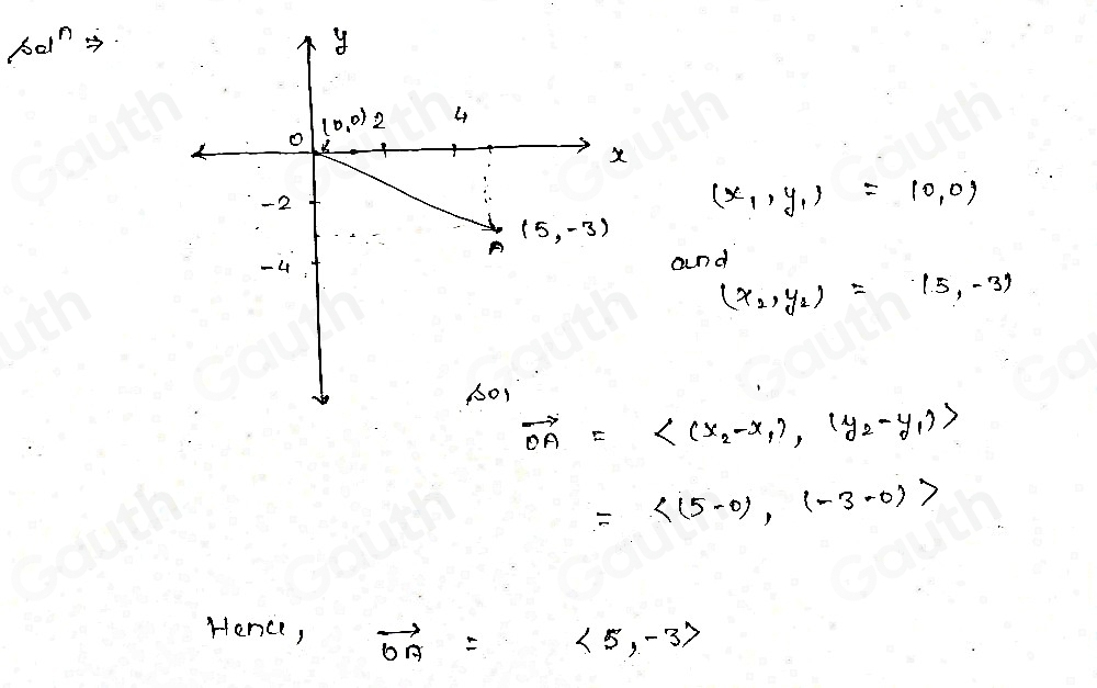 sa1^n
(x_1,y_1)=10,0)
and
(x_2,y_2)=(15,-3)
vector OA=
=langle (5-0),(-3-0)rangle
Hence, vector OA=<5,-3>