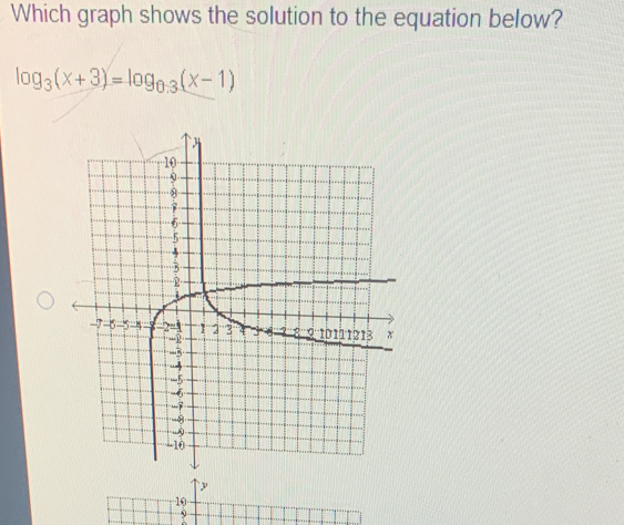 Solved: Which graph shows the solution to the equation below? log _3(x+ ...