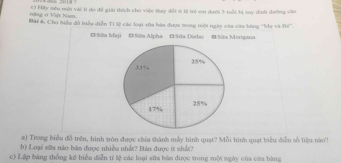 2014 đen 2018 ? 
c) Hãy nêu một vài lí do đề giải thích cho việc thay đổi tỉ lệ trẻ em dưới 5 tuổi bị suy dinh dưỡng cân 
nặng ở Việt Nam. 
Bài 6. Cho biểu đồ biểu diễn Tỉ lệ các loại sữa bán được trong một ngày của cửa hàng “Mẹ và Bé”. 
Sữa Meji * Sữa Alpha * Sữa Dielac * Sữa Morigana 
a) Trong biểu đồ trên, hình tròn được chia thành mấy hình quạt? Mỗi hình quạt biểu diễn số liệu nào? 
b) Loại sữa nào bán được nhiều nhất? Bán được ít nhất? 
c) Lập bảng thống kê biểu diễn tỉ lệ các loại sữa bán được trong một ngày của cửa hàng