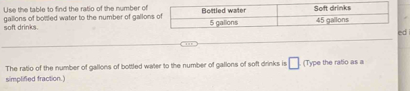 Use the table to find the ratio of the number of
gallons of bottled water to the number of gallons 
soft drinks. 
ed 
The ratio of the number of gallons of bottled water to the number of gallons of soft drinks is □. (Type the ratio as a 
simplified fraction.)