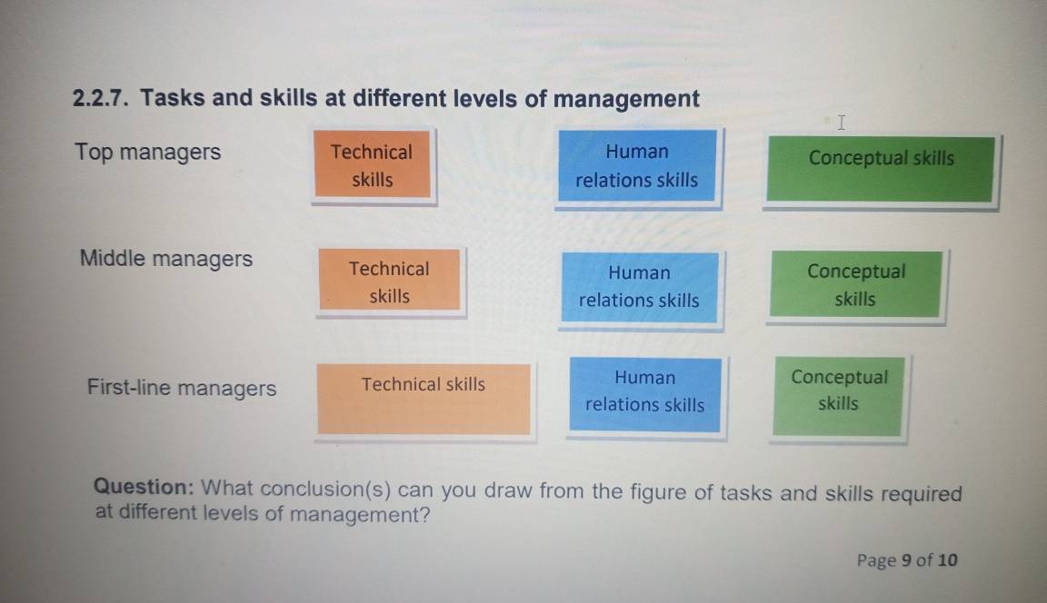 Tasks and skills at different levels of management
Top managers Technical Human Conceptual skills
skills relations skills
Middle managers Technical
Human Conceptual
skills relations skills skills
Human
First-line managers Technical skills Conceptual
relations skills skills
Question: What conclusion(s) can you draw from the figure of tasks and skills required
at different levels of management?
Page 9 of 10