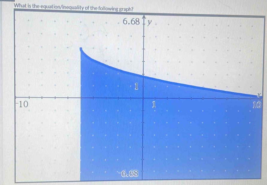 What is the equation/inequality of the following graph?
X
0